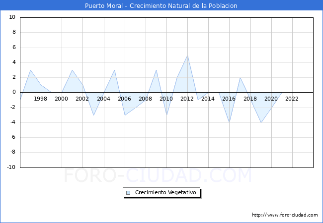 Crecimiento Vegetativo del municipio de Puerto Moral desde 1996 hasta el 2023 