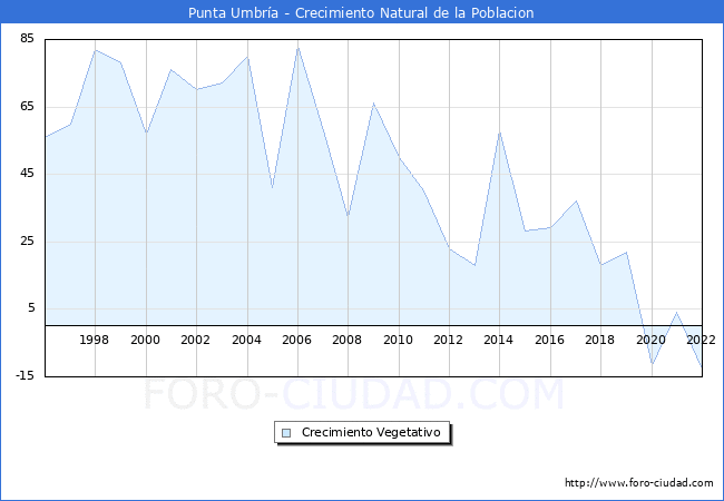 Crecimiento Vegetativo del municipio de Punta Umbra desde 1996 hasta el 2022 