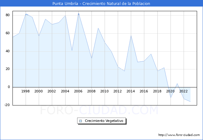 Crecimiento Vegetativo del municipio de Punta Umbra desde 1996 hasta el 2023 