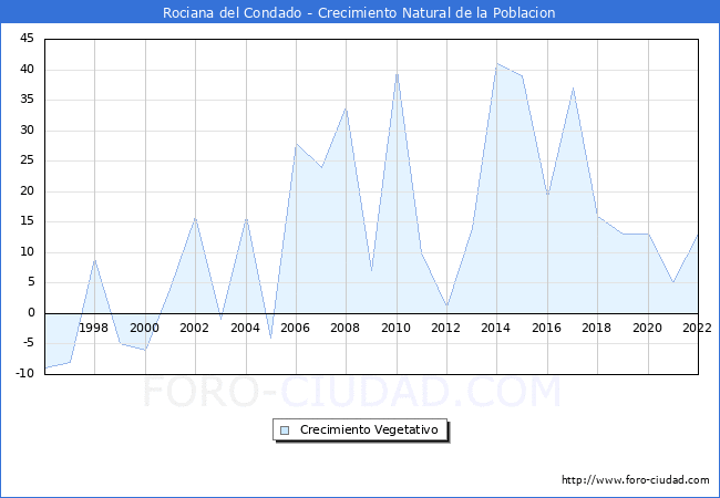 Crecimiento Vegetativo del municipio de Rociana del Condado desde 1996 hasta el 2022 