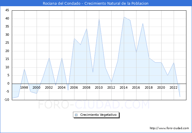 Crecimiento Vegetativo del municipio de Rociana del Condado desde 1996 hasta el 2023 
