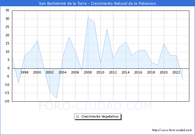 Crecimiento Vegetativo del municipio de San Bartolom de la Torre desde 1996 hasta el 2023 