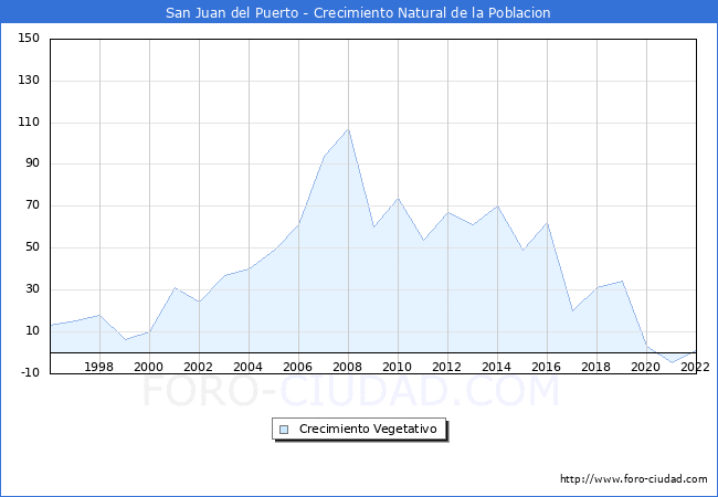 Crecimiento Vegetativo del municipio de San Juan del Puerto desde 1996 hasta el 2021 