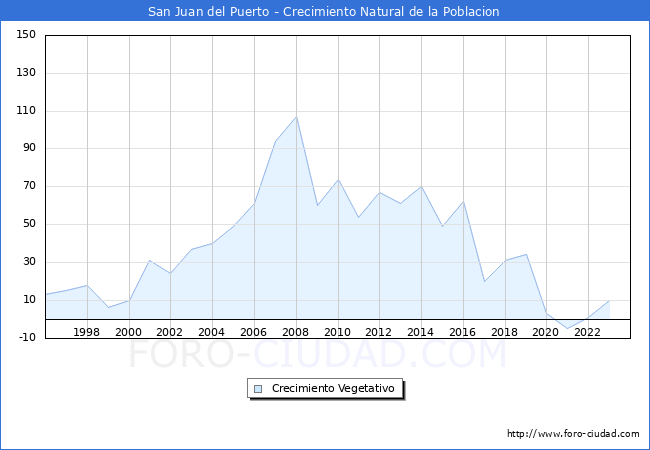 Crecimiento Vegetativo del municipio de San Juan del Puerto desde 1996 hasta el 2023 