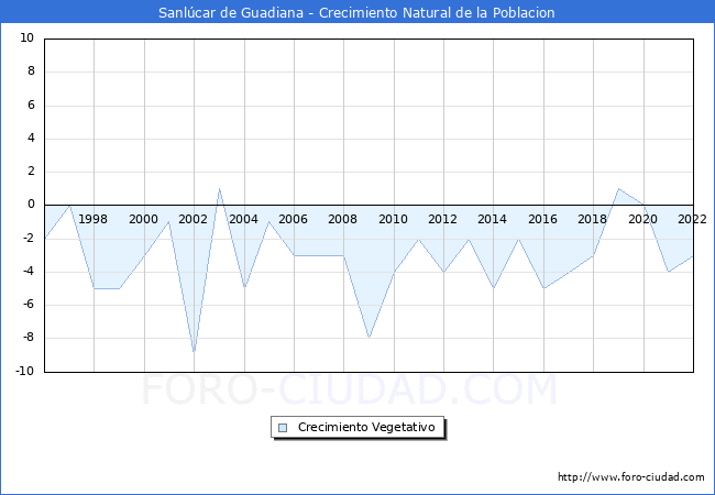 Crecimiento Vegetativo del municipio de Sanlcar de Guadiana desde 1996 hasta el 2022 