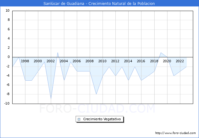 Crecimiento Vegetativo del municipio de Sanlcar de Guadiana desde 1996 hasta el 2023 
