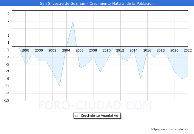 Crecimiento Vegetativo del municipio de San Silvestre de Guzmn desde 1996 hasta el 2022 
