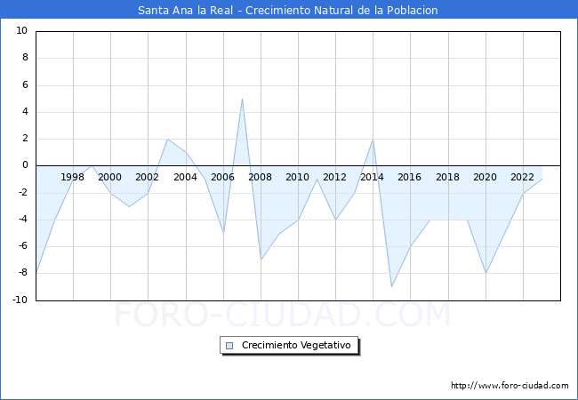 Crecimiento Vegetativo del municipio de Santa Ana la Real desde 1996 hasta el 2023 