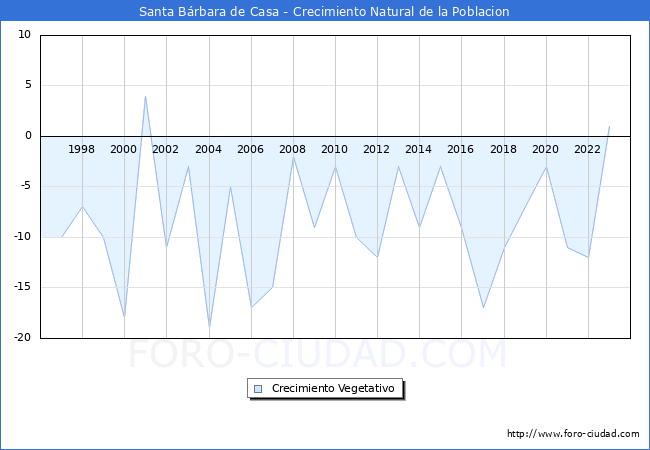 Crecimiento Vegetativo del municipio de Santa Brbara de Casa desde 1996 hasta el 2023 