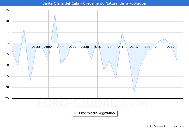 Crecimiento Vegetativo del municipio de Santa Olalla del Cala desde 1996 hasta el 2023 