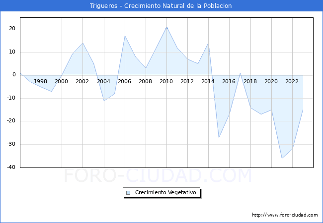 Crecimiento Vegetativo del municipio de Trigueros desde 1996 hasta el 2023 