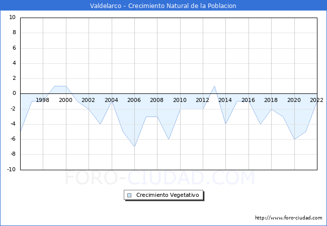Crecimiento Vegetativo del municipio de Valdelarco desde 1996 hasta el 2022 