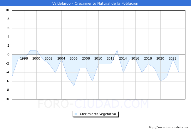 Crecimiento Vegetativo del municipio de Valdelarco desde 1996 hasta el 2023 