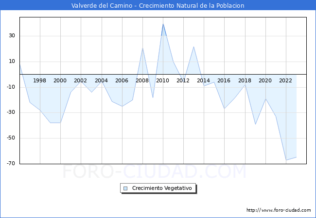 Crecimiento Vegetativo del municipio de Valverde del Camino desde 1996 hasta el 2023 