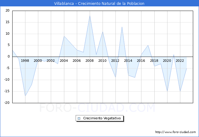 Crecimiento Vegetativo del municipio de Villablanca desde 1996 hasta el 2023 