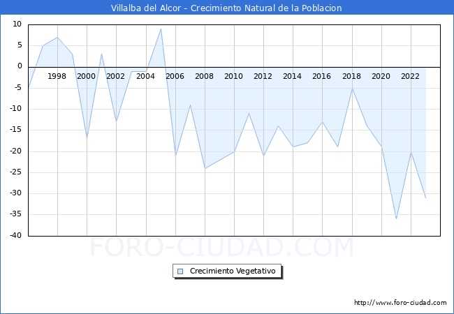 Crecimiento Vegetativo del municipio de Villalba del Alcor desde 1996 hasta el 2023 