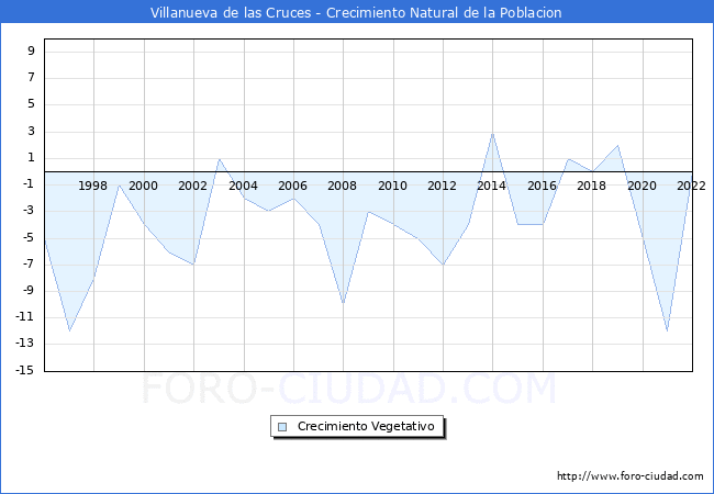 Crecimiento Vegetativo del municipio de Villanueva de las Cruces desde 1996 hasta el 2022 