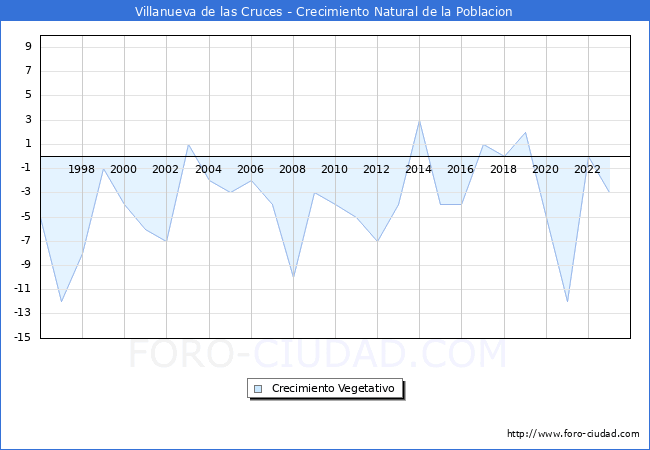 Crecimiento Vegetativo del municipio de Villanueva de las Cruces desde 1996 hasta el 2023 