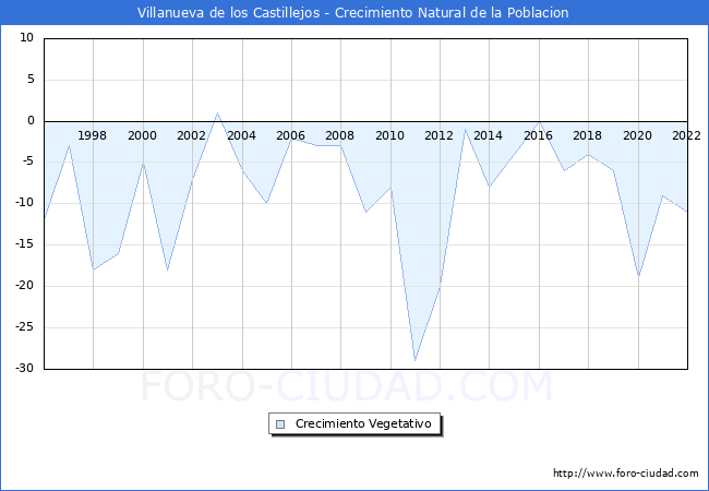 Crecimiento Vegetativo del municipio de Villanueva de los Castillejos desde 1996 hasta el 2022 
