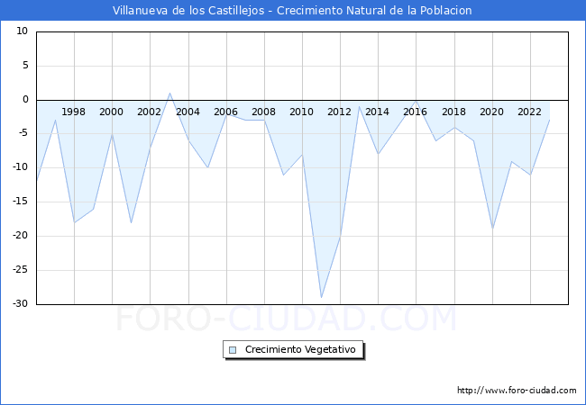 Crecimiento Vegetativo del municipio de Villanueva de los Castillejos desde 1996 hasta el 2023 
