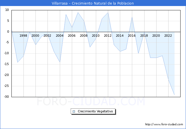 Crecimiento Vegetativo del municipio de Villarrasa desde 1996 hasta el 2023 