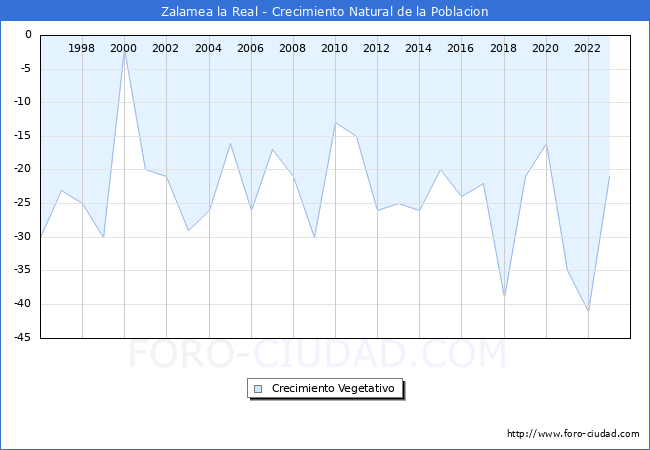 Crecimiento Vegetativo del municipio de Zalamea la Real desde 1996 hasta el 2023 