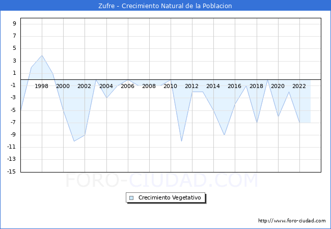 Crecimiento Vegetativo del municipio de Zufre desde 1996 hasta el 2023 