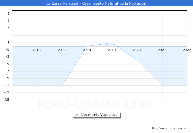 Crecimiento Vegetativo del municipio de La Zarza-Perrunal desde 2015 hasta el 2022 