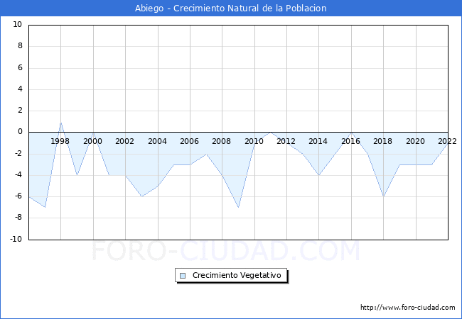 Crecimiento Vegetativo del municipio de Abiego desde 1996 hasta el 2022 