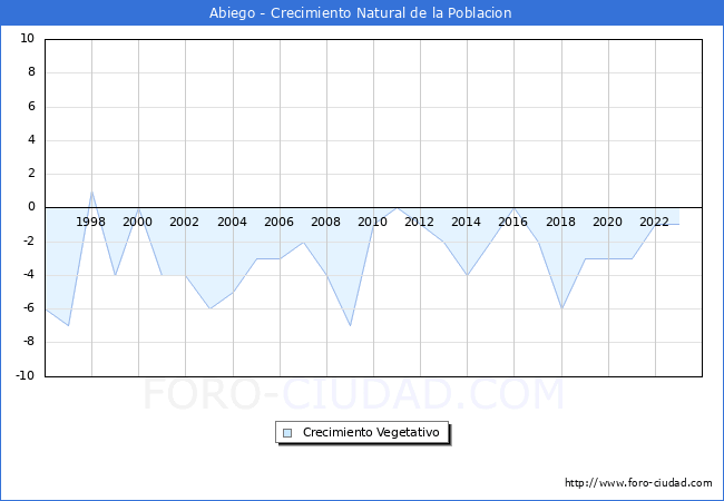 Crecimiento Vegetativo del municipio de Abiego desde 1996 hasta el 2023 