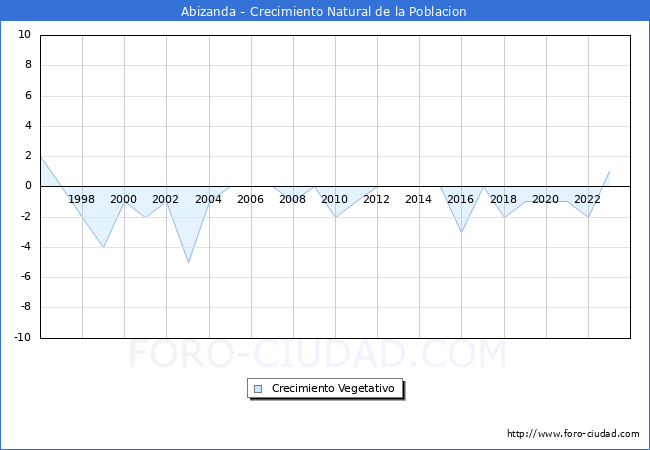 Crecimiento Vegetativo del municipio de Abizanda desde 1996 hasta el 2023 
