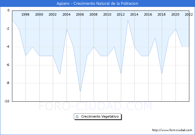 Crecimiento Vegetativo del municipio de Agüero desde 1996 hasta el 2021 