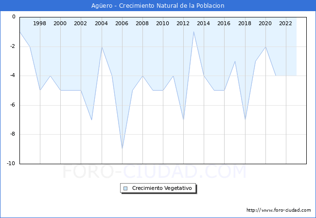 Crecimiento Vegetativo del municipio de Agero desde 1996 hasta el 2023 