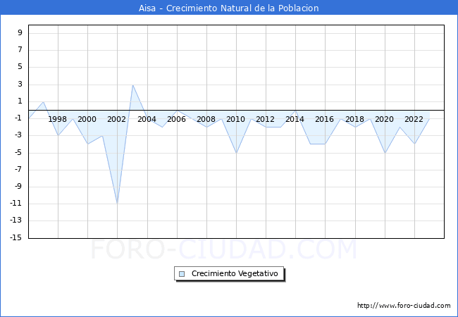 Crecimiento Vegetativo del municipio de Aisa desde 1996 hasta el 2023 