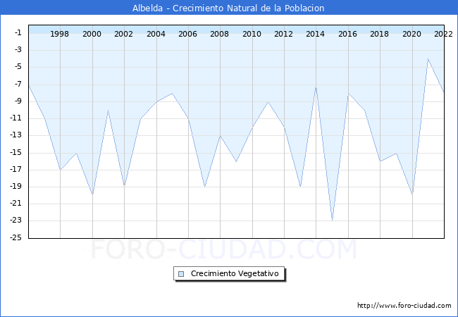 Crecimiento Vegetativo del municipio de Albelda desde 1996 hasta el 2021 