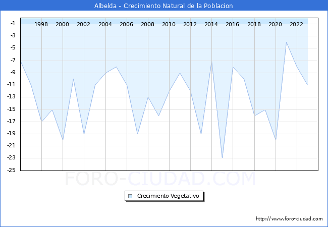 Crecimiento Vegetativo del municipio de Albelda desde 1996 hasta el 2023 