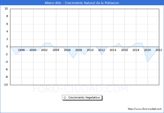 Crecimiento Vegetativo del municipio de Albero Alto desde 1996 hasta el 2022 