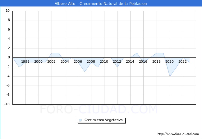 Crecimiento Vegetativo del municipio de Albero Alto desde 1996 hasta el 2023 