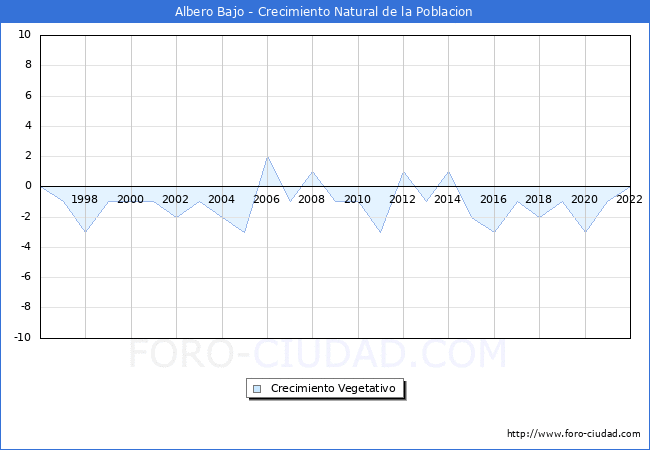 Crecimiento Vegetativo del municipio de Albero Bajo desde 1996 hasta el 2022 