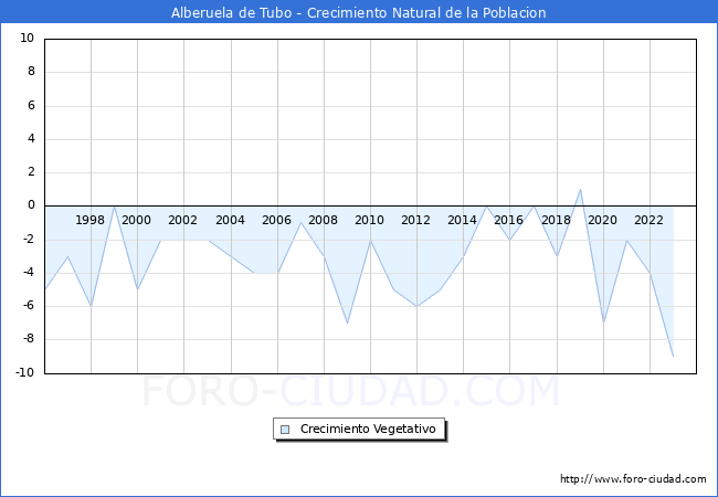 Crecimiento Vegetativo del municipio de Alberuela de Tubo desde 1996 hasta el 2023 