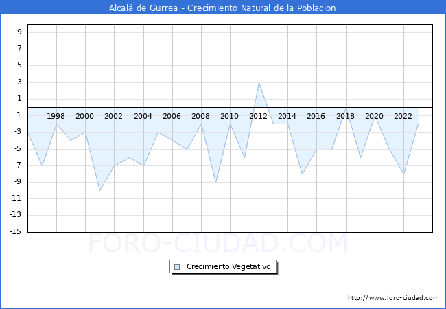 Crecimiento Vegetativo del municipio de Alcal de Gurrea desde 1996 hasta el 2023 