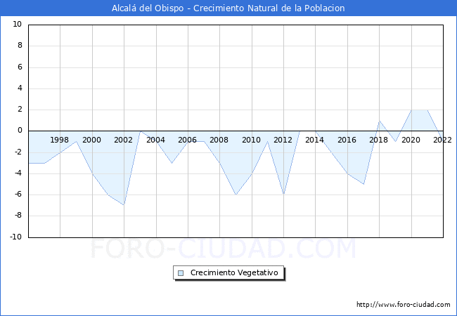 Crecimiento Vegetativo del municipio de Alcalá del Obispo desde 1996 hasta el 2021 