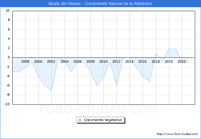 Crecimiento Vegetativo del municipio de Alcal del Obispo desde 1996 hasta el 2023 