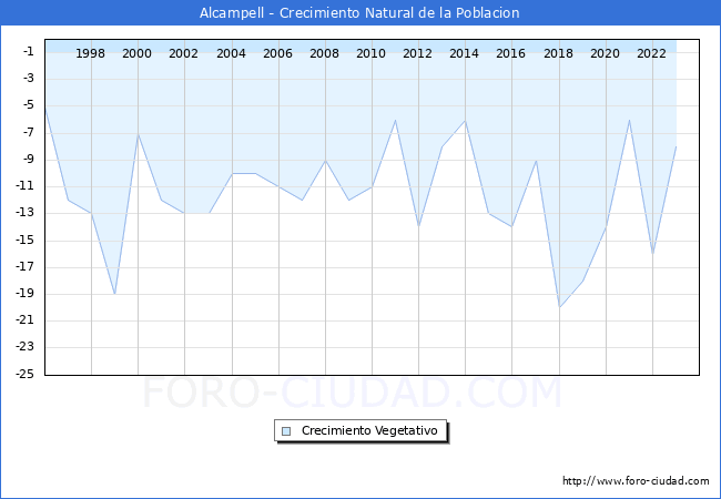 Crecimiento Vegetativo del municipio de Alcampell desde 1996 hasta el 2023 