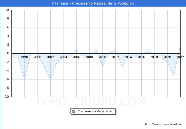 Crecimiento Vegetativo del municipio de Alfntega desde 1996 hasta el 2022 