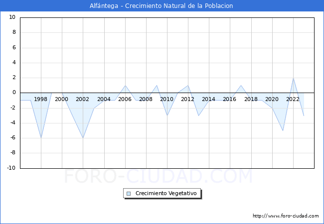 Crecimiento Vegetativo del municipio de Alf�ntega desde 1996 hasta el 2023 