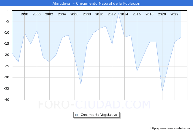 Crecimiento Vegetativo del municipio de Almudvar desde 1996 hasta el 2023 