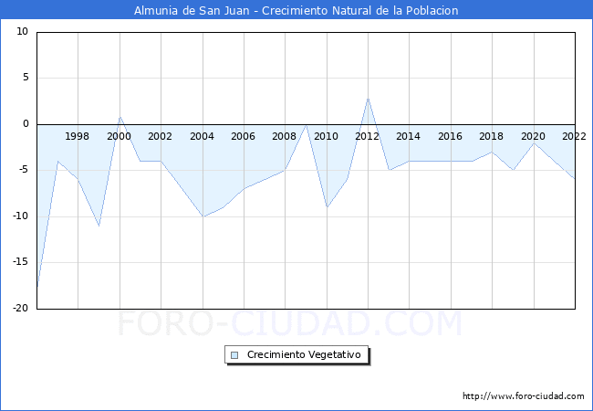Crecimiento Vegetativo del municipio de Almunia de San Juan desde 1996 hasta el 2022 