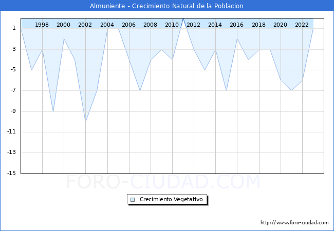 Crecimiento Vegetativo del municipio de Almuniente desde 1996 hasta el 2023 