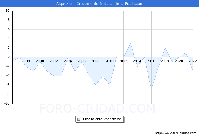 Crecimiento Vegetativo del municipio de Alquzar desde 1996 hasta el 2022 
